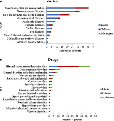 A 7-Years Active Pharmacovigilance Study of Adverse Drug Reactions Causing Children Admission to a Pediatric Emergency Department in Sicily